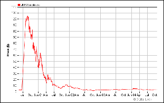 Figure 1: JDS Uniphase share price.