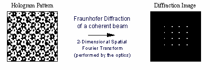 Figure 10: Illustration of LCD hologram pattern and consequent output image.