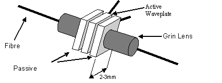 Figure 11: Layout of rotatable waveplate in fibre system for PMD compensation.