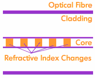 Figure 13: Fibre Bragg Grating Diagram.