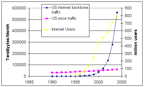 Figure 2: Estimated US internet backbone traffic in and voice traffic in TB/Month, with the total number of internet users in millions.
