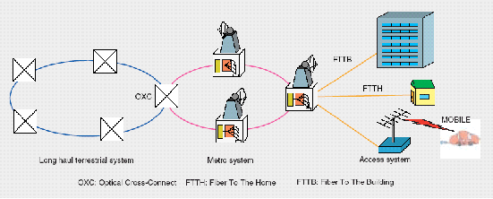 Figure 3: A generic telecommunications network diagram.