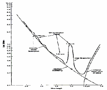 Figure 4: The spectral absorption for silica fibre.