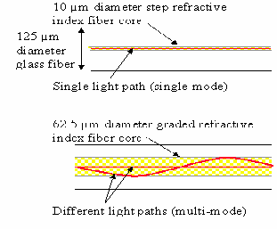 Figure 5: Propagation in single mode and multimode fibre.