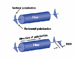 Figure 7: Polarisation mode dispersion illustration