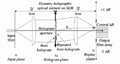 Figure 9: Schematic of a holographic liquid crystal beam steerer.